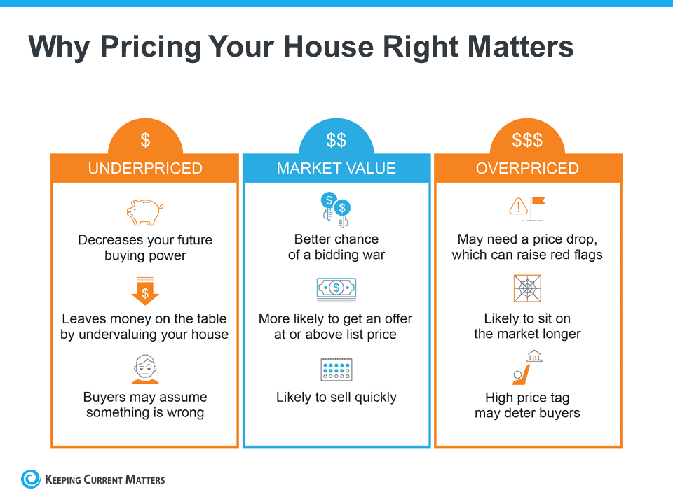 Why pricing your home right matters