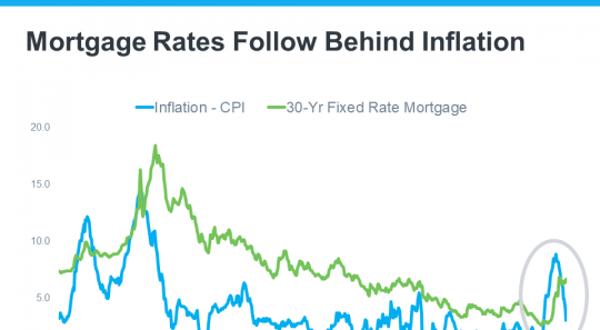 Mortgage Rates & Inflation